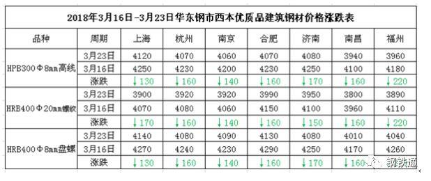 跌，大跌，全方位的暴跌！鋼價暴跌220！鋼坯累跌270！